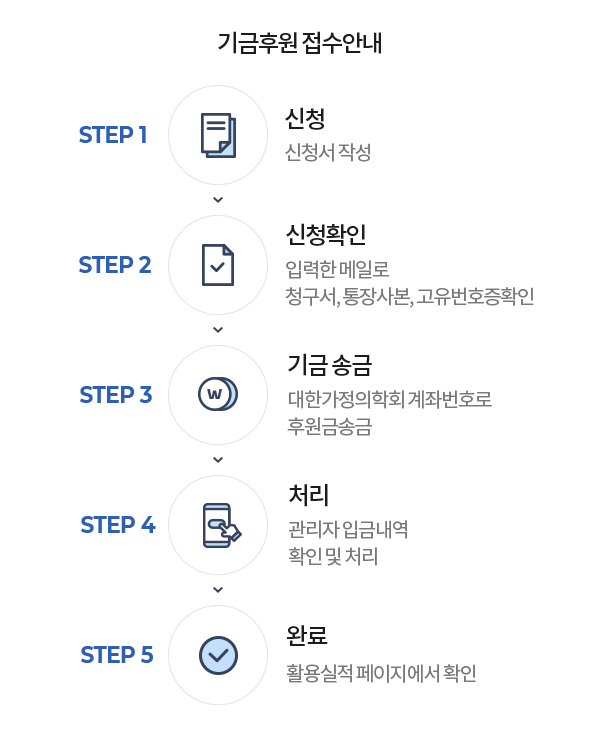 신청 : 신청서 작성 / 신청확인 : 입력한 메일로 청구서, 통장사본, 고유번호증 확인 / 기금 송금 : 대한가정의학회 계좌번호로 후원금 송금 / 처리 : 관리자가 입금내역 확인 및 처리 / 완료 : 활용실적 페이지에서 확인
