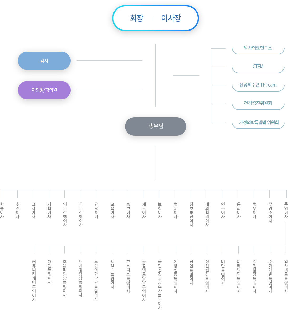 회장 / 명예회장 명예이사장 / 이사장 / 지회장 - 평의원 / 감사 / 신속대응팀 / 상임이사회 - 촘무이사, 학술이사, 보험이사, 기획이사, 고시이사, 수련이사, 영문간행이사, 국문간행이사, 정책이사, 홍보시아, 법제이사, 임상진료지침이사, 교육이사, 재무이사, 대외협력이사, 연구이사, 의학교육이사, 근거리중심의학이사, 윤리이사, 무임소이사 / 특별위원회 - 노인의학위원회, 통합의학위원회, 일차의료술기위원회, 미래(기획)위원회, 호스피스 특별위원회, 건강검진위원회 CME준비위원회, 인터내셔널 STEM 준비위원회, 일차의료 활성화 수가개발위원회, 커뮤니티케어 특별위원회, 요양병원 특별위원회 출판위원회, 일차의료 초음파위원회, 정밀의료 위원회, 예방접중 특별위원회, 골대사 특별위원회, 3차병원 특별위원회, 지역특별위원회 / 사무국